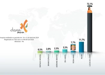 Almeirim: Lúcia do Líder segue na frente na corrida eleitoral