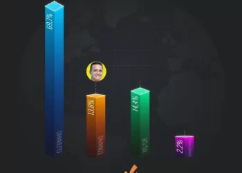 Bagre: Clebinho tem sua liderança consolidada