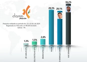 Disputa acirrada na corrida eleitoral em Salinópolis