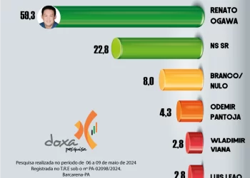 Barcarena: Renato Ogawa está com 59,3% de intenções de voto
