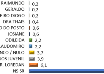 Altamira: A disputa está acirrada na corrida eleitoral