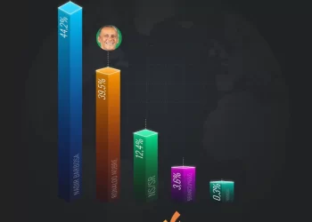 Doxa: Disputa acirrada na Corrida Eleitoral em São Francisco