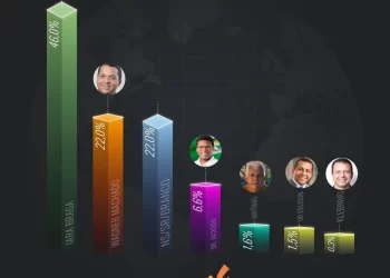 Eldorado dos Carajás: Iara Braga lidera corrida eleitoral