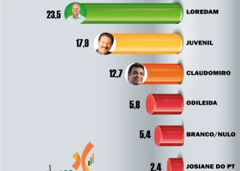 Altamira: Dr. Loredan lidera corrida eleitoral em Altamirra