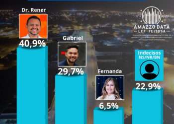 Pesquisa Amazzo Data aponta vitória de Dr. Rener com 47,2% ao cargo de prefeito de Redenção