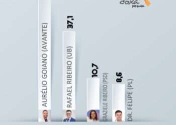 EM PARAUPEBAS, A DISPUTA FICA ACIRRADA, E AURÉLIO DESPONTA NAS PESQUISAS DE INTENÇÕES DE VOTOS