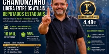 DESEMPENHO DE PRÉ-CANDIDATOS A DEPUTADOS ESTADUAIS NO PARÁ: PESQUISA DOXA APONTA CENÁRIO ELEITORAL