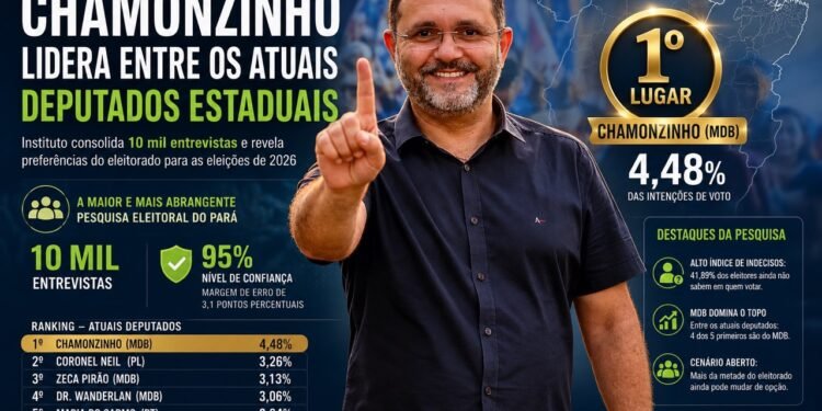 DESEMPENHO DE PRÉ-CANDIDATOS A DEPUTADOS ESTADUAIS NO PARÁ: PESQUISA DOXA APONTA CENÁRIO ELEITORAL